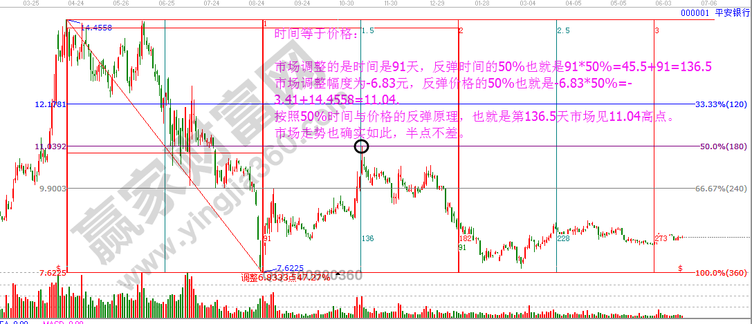 江恩理論何時何價圖解