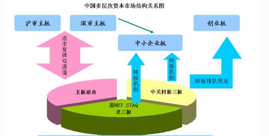 中國多層次資本市場結(jié)構(gòu)關(guān)系