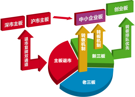 中國多層次資本市場結(jié)構(gòu)圖