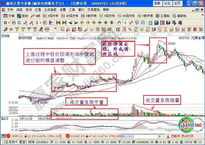 投資切記莫把腰部當頂部