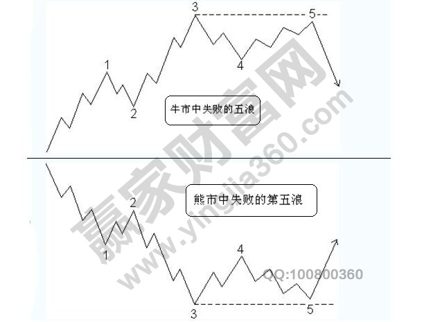 失敗五浪的必要條件