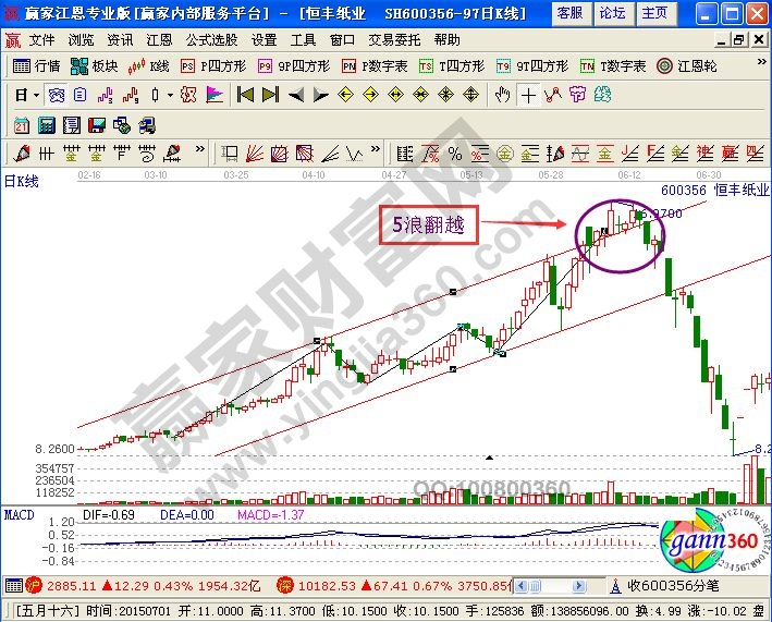 波浪理論中重要的指導(dǎo)方針——翻越