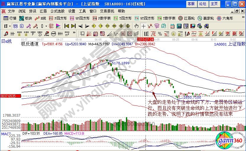 上證指數(shù)極反通道