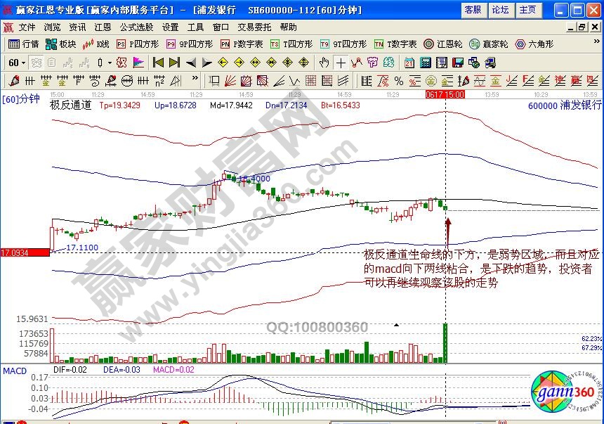 浦發(fā)銀行60分鐘圖.