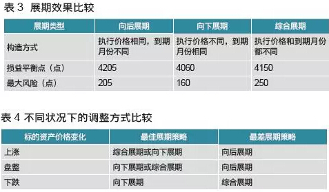 展期風險對比