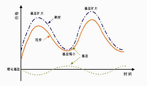 基差風險