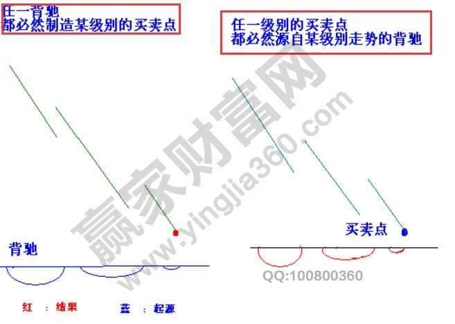 纏論背馳的“含義+級(jí)別”的知識(shí)點(diǎn)