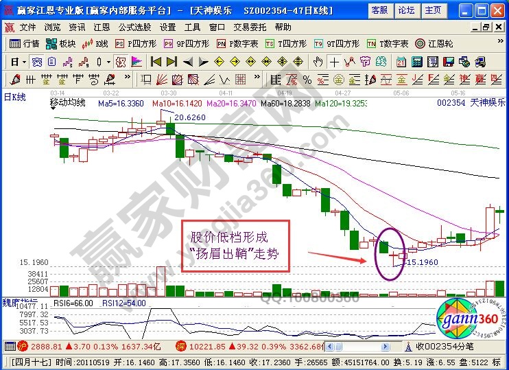 一種底部買入信號(hào)