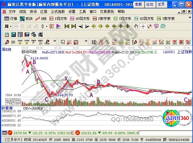 6124至1664點(diǎn)的波浪劃分帶來(lái)X浪識(shí)別