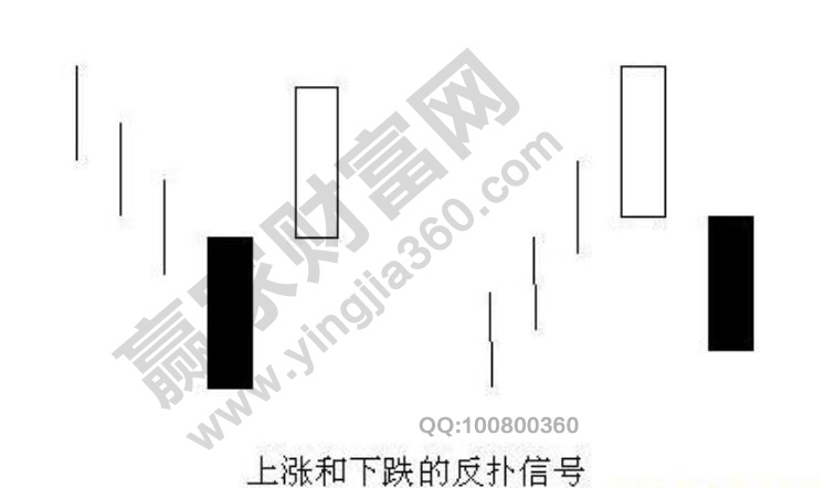 K線走勢(shì)中比較常見(jiàn)的反撲信號(hào)分析