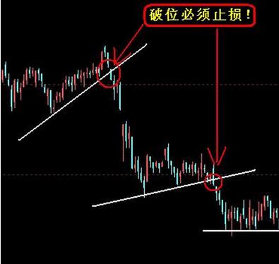 破位必須要止損