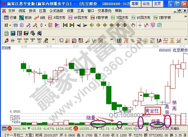 紅豆股份的走勢(shì)圖中的股票知識(shí)點(diǎn)講解
