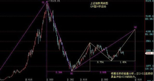 N字型調(diào)整形態(tài)的定義及意義講解