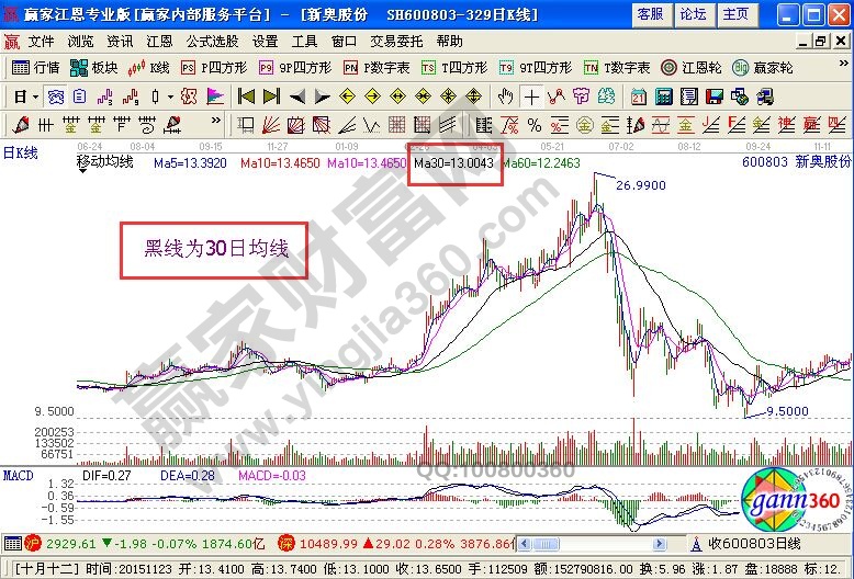 扭轉(zhuǎn)高位套牢局面的三點(diǎn)操作技巧