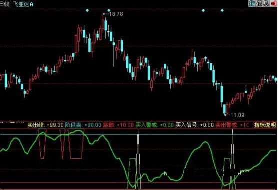 波段炒作指標公式