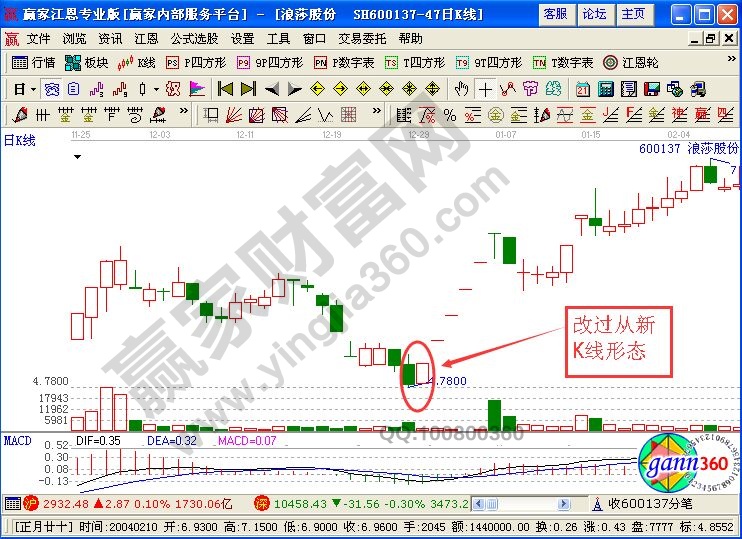 改過(guò)從新K線(xiàn)圖形的含義及實(shí)戰(zhàn)講解