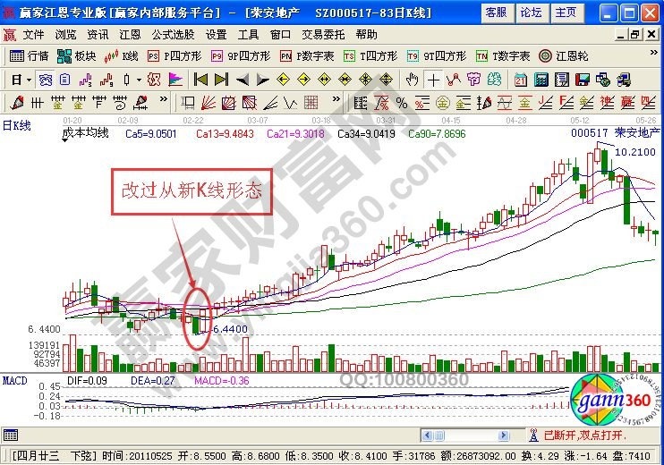 改過(guò)從新K線(xiàn)圖形