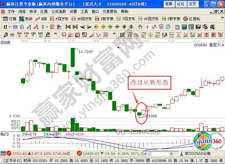 改過(guò)從新K線(xiàn)圖形的含義