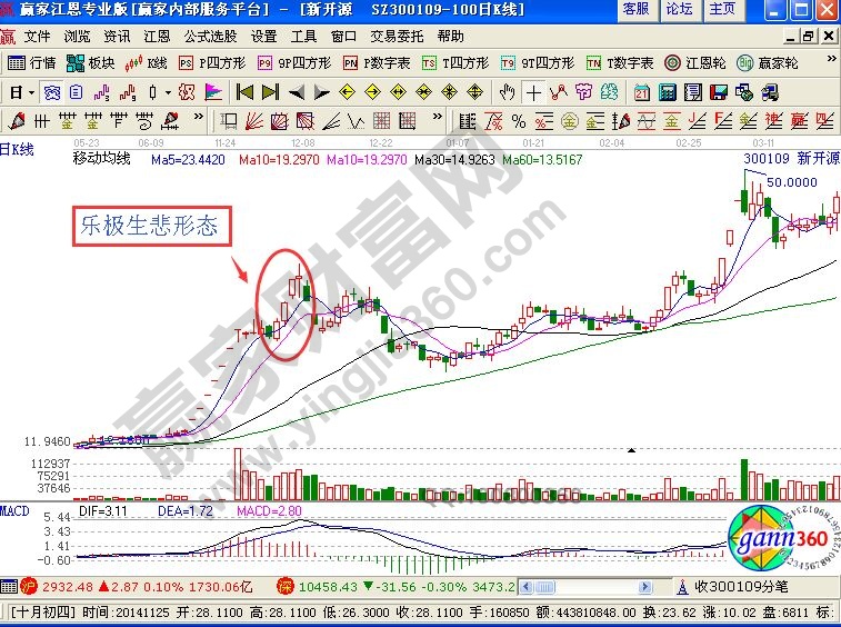 樂極生悲形態(tài)