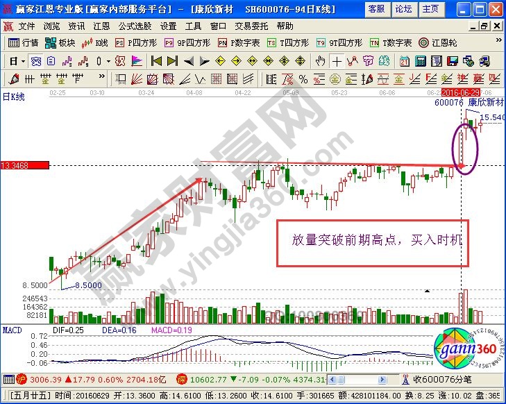 股票放量上漲意味著什么