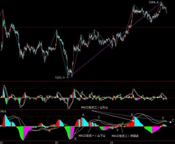 MACD指標(biāo)的山外山形態(tài)