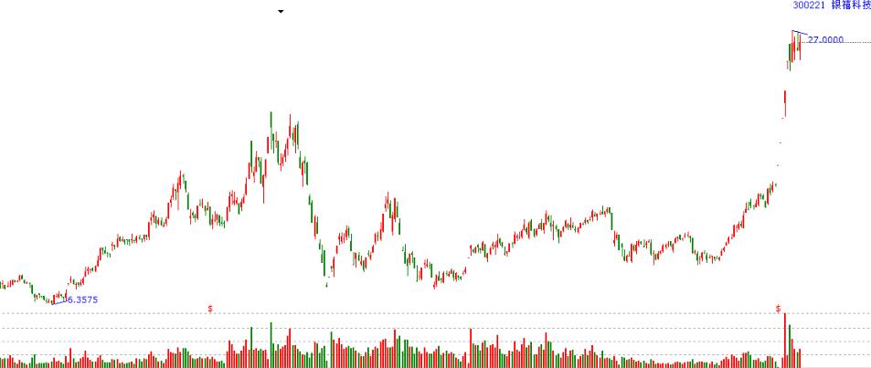 銀禧科技K線走勢(shì)