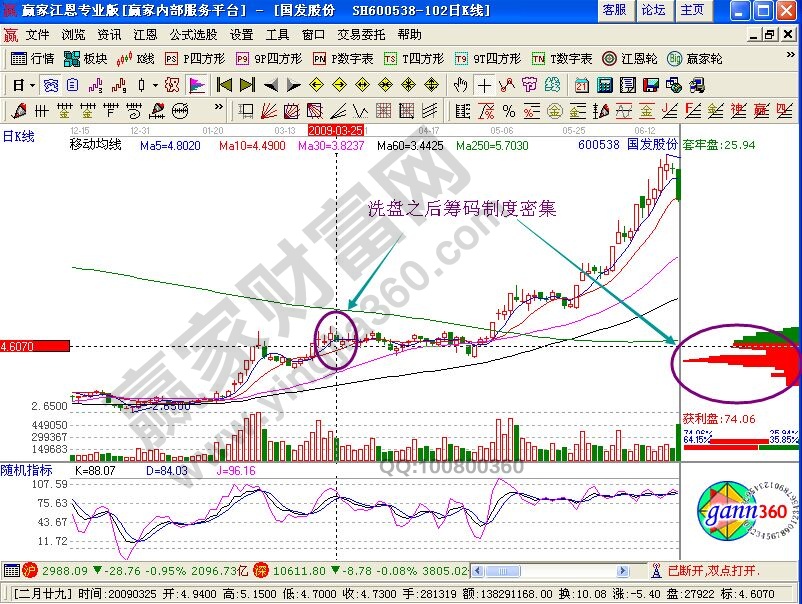 洗盤后再度密集的籌碼形態(tài)