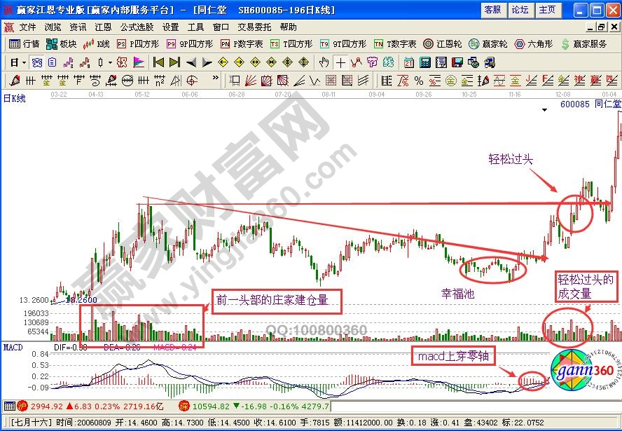 股票成交量分析之輕松過(guò)頭的圖形詳解