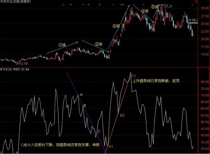 “Rsi+趨勢線”組合的投資技巧講解