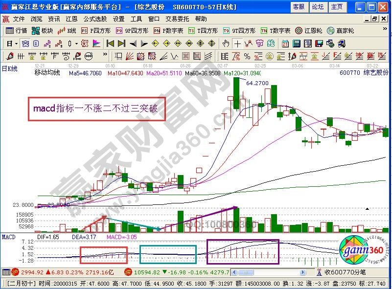 一不漲二不過三突破的實戰(zhàn)——綜藝股份