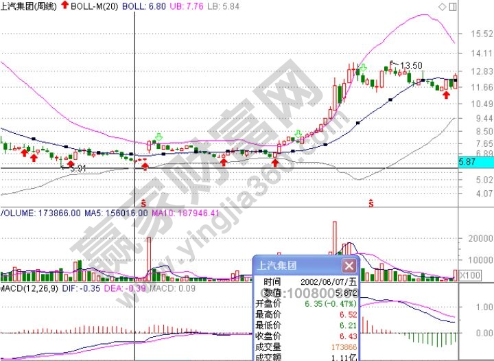 布林通道指標實戰(zhàn)案例