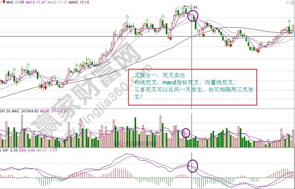 三線合一死叉賣出法