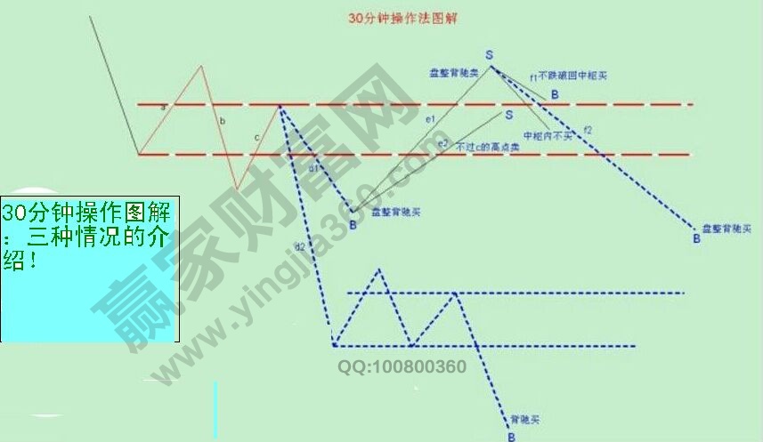 利潤最大化的操作模式