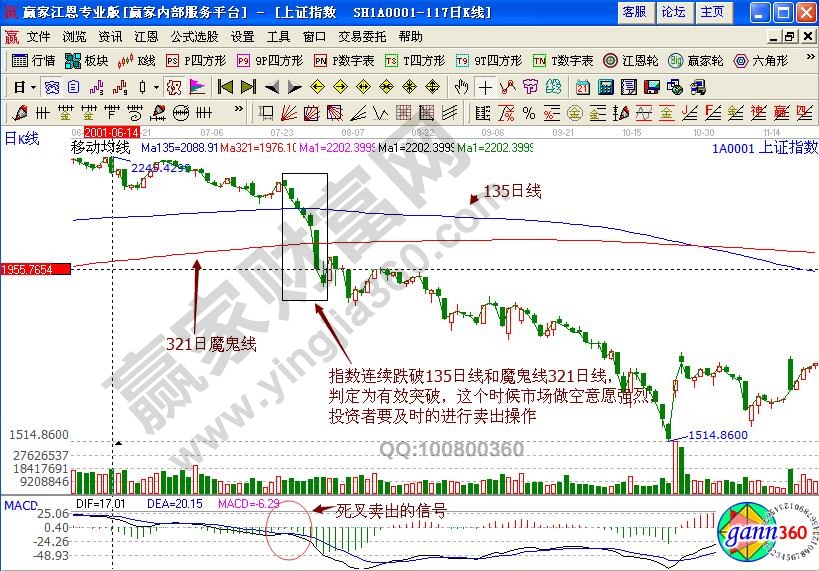 321日魔鬼線解析上證指數(shù)