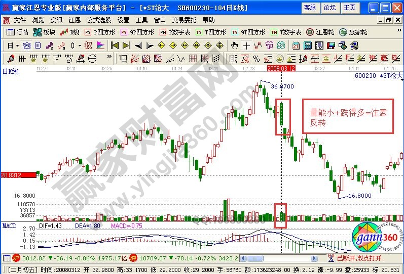 量能小+跌得多=注意反轉(zhuǎn)