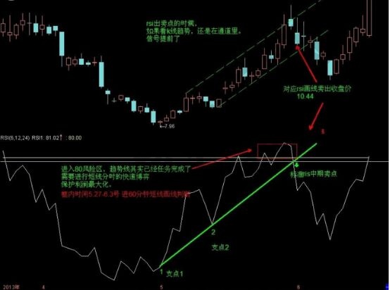 RSI指標趨勢畫線