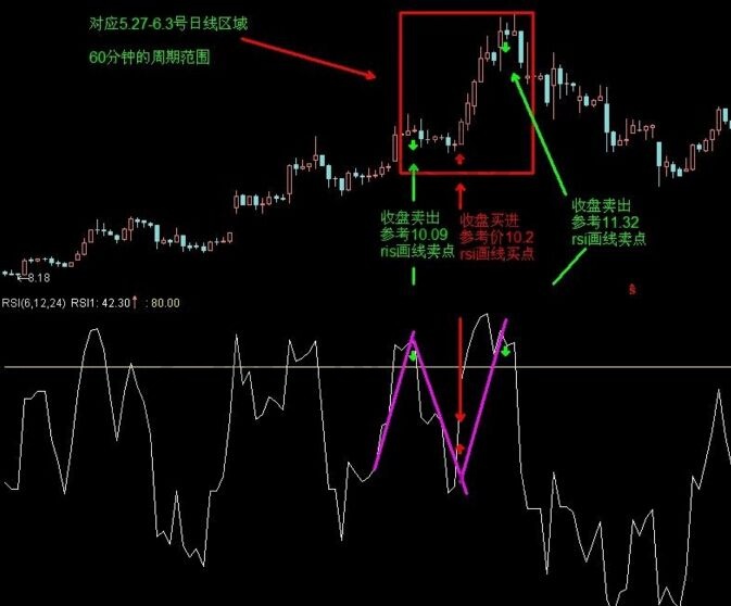 RSI指標趨勢畫線技巧