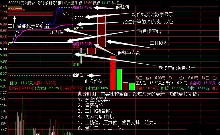 萬向德農(nóng)分時圖