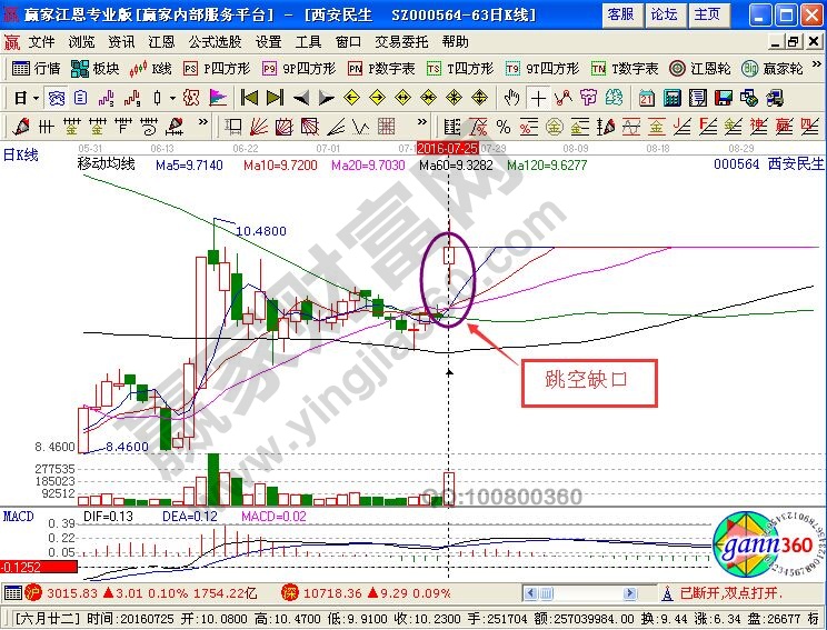 西安民生近期的跳空缺口分析