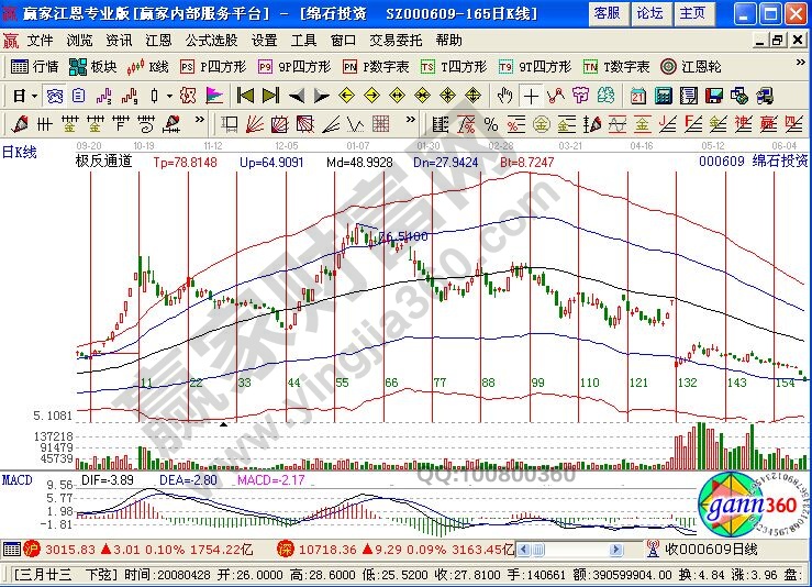 小李飛刀K線走勢