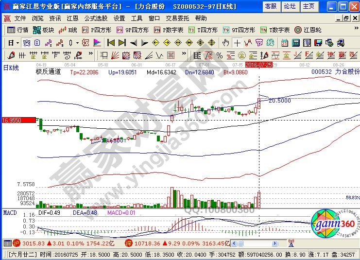 “macd+量比”綜合運(yùn)用