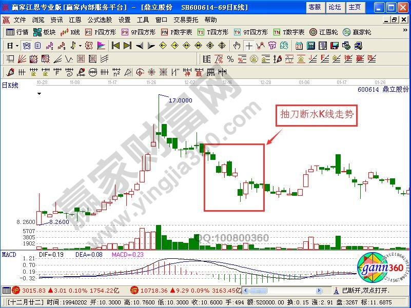 抽刀斷水走勢的實戰(zhàn)分析