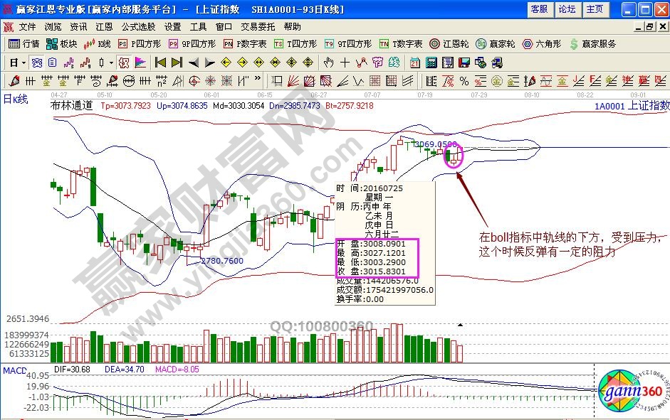 上證指數(shù)boll指標日線