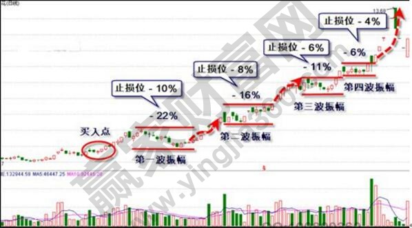 炒股如何止損