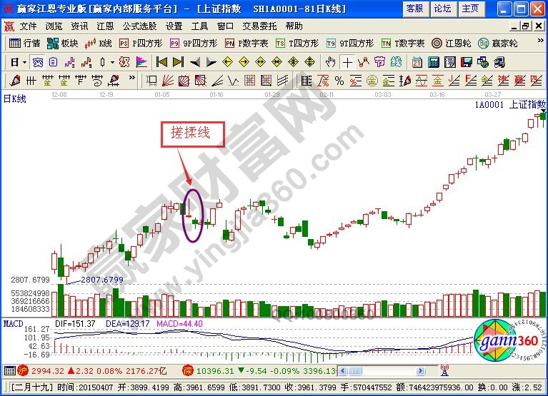 股票洗盤K線——搓揉線