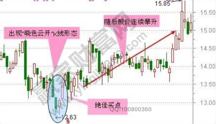 曉色云開的K線圖形走勢(shì)形態(tài)