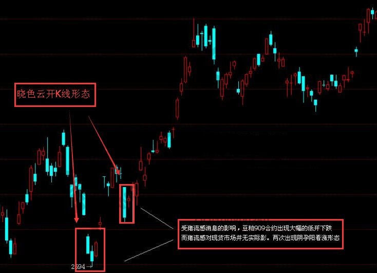 曉色云開的K線圖形走勢(shì)形態(tài)