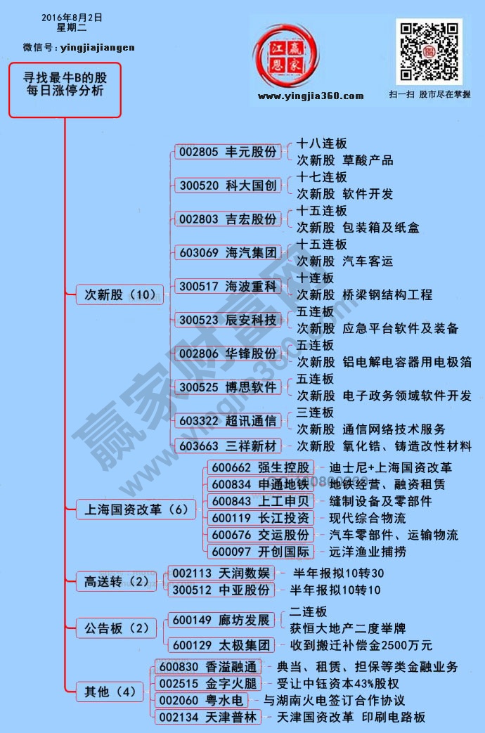 漲停個股分析