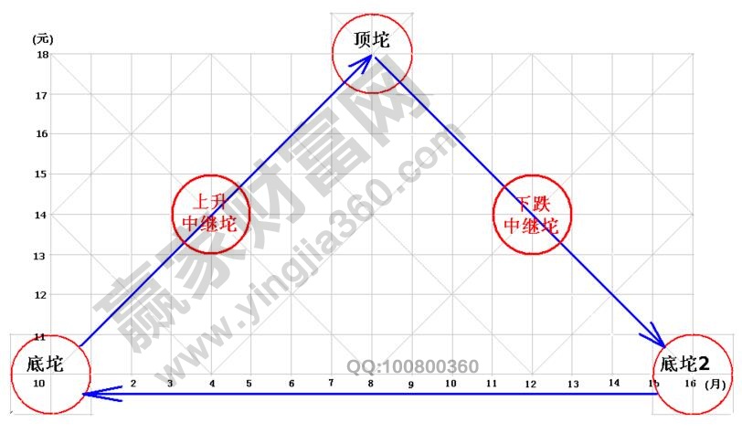 股價四坨理論