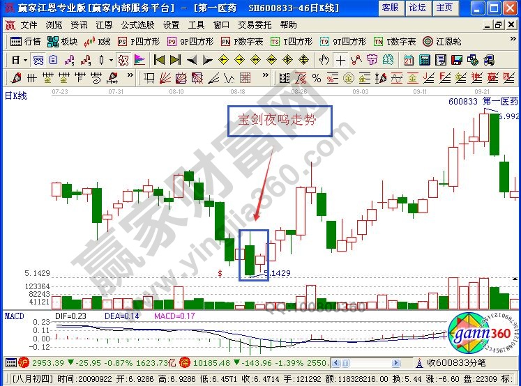 寶劍夜鳴K線走勢(shì)